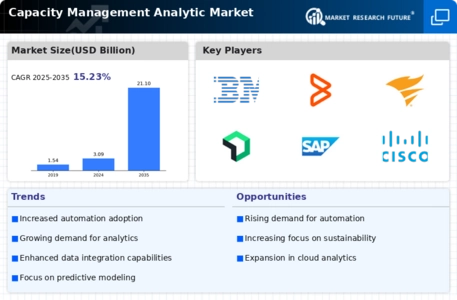 Capacity Management Analytic Market Infographic