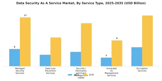 Data Security As A Service Market
 Segment Image 1
