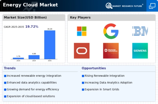 Energy Cloud Market  Infographic