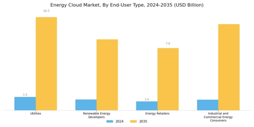 Energy Cloud Market  Segment Image 2