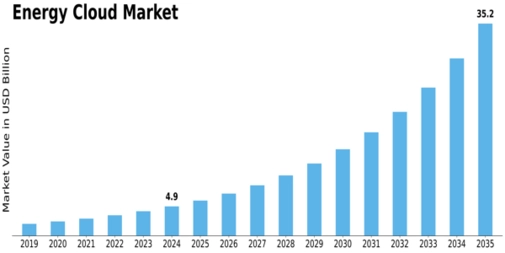 Energy Cloud Market  Size