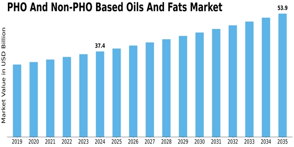 PHO And Non-PHO Based Oils And Fats Market Size
