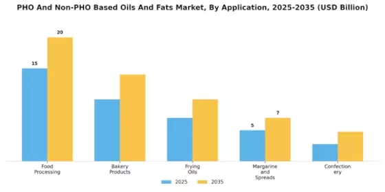 PHO And Non-PHO Based Oils And Fats Market Segment Image 1