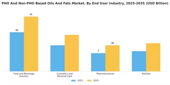 PHO And Non-PHO Based Oils And Fats Market Segment Image 4