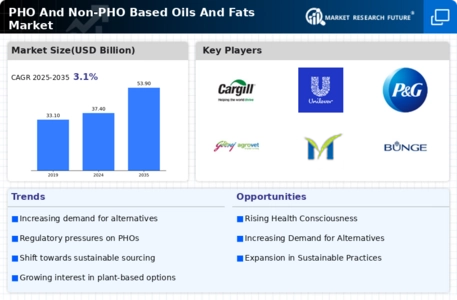 PHO And Non-PHO Based Oils And Fats Market Infographic