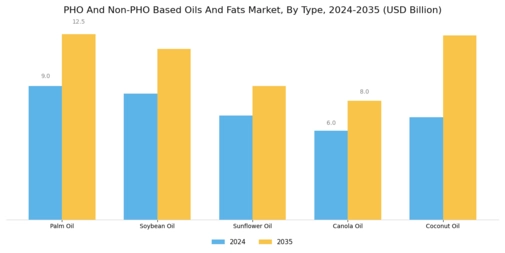PHO And Non-PHO Based Oils And Fats Market Segment Image 0