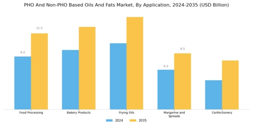 PHO And Non-PHO Based Oils And Fats Market Segment Image 1
