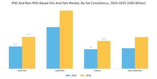 PHO And Non-PHO Based Oils And Fats Market Segment Image 2