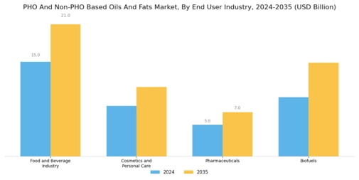 PHO And Non-PHO Based Oils And Fats Market Segment Image 4