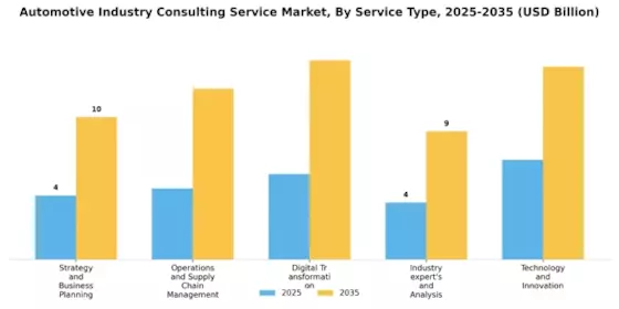 Automotive Industry Consulting Service Market Segment Image 0