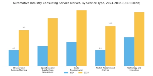 Automotive Industry Consulting Service Market Segment Image 0
