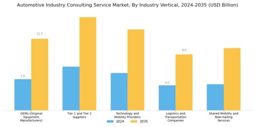 Automotive Industry Consulting Service Market Segment Image 1