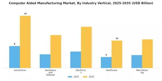 Computer Aided Manufacturing Market Segment Image 1