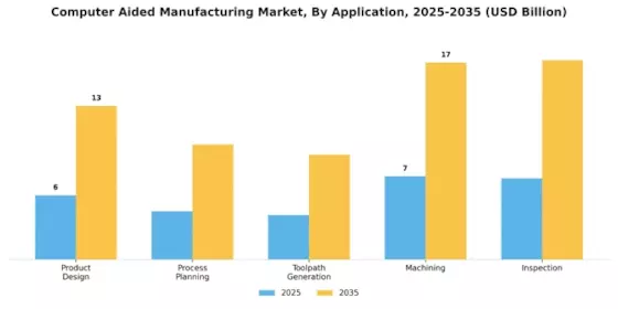Computer Aided Manufacturing Market Segment Image 2