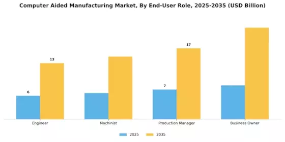 Computer Aided Manufacturing Market Segment Image 4