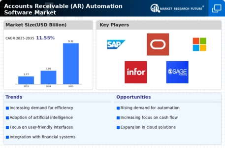Accounts Receivable (Ar) Automation Software Market
 Infographic