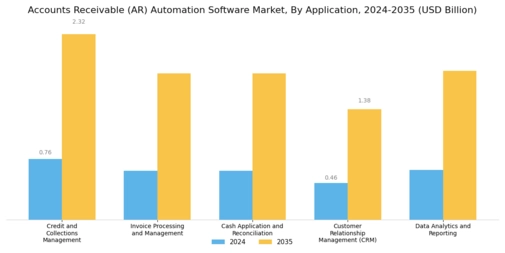 Accounts Receivable (Ar) Automation Software Market
 Segment Image 3