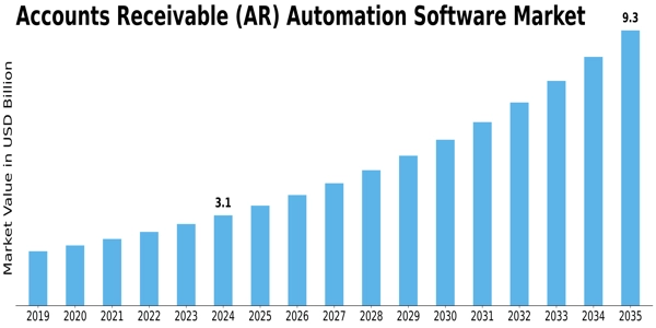 Accounts Receivable (Ar) Automation Software Market
 Size