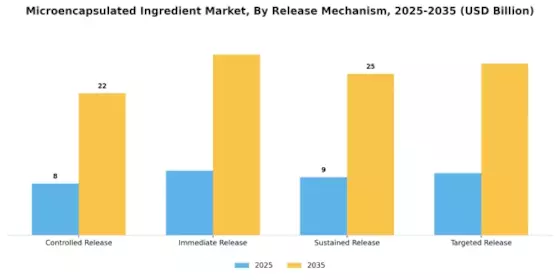 Microencapsulated Ingredient Market Segment Image 2