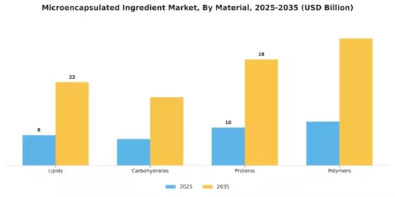 Microencapsulated Ingredient Market Segment Image 3