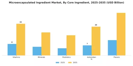 Microencapsulated Ingredient Market Segment Image 4