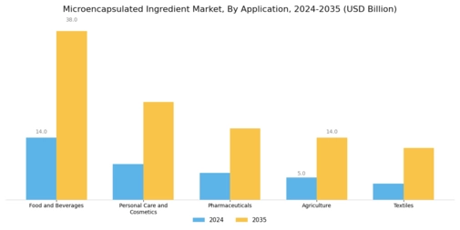 Microencapsulated Ingredient Market Segment Image 0