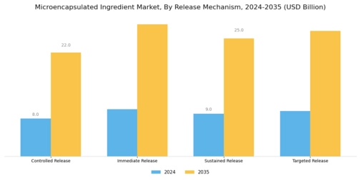 Microencapsulated Ingredient Market Segment Image 2