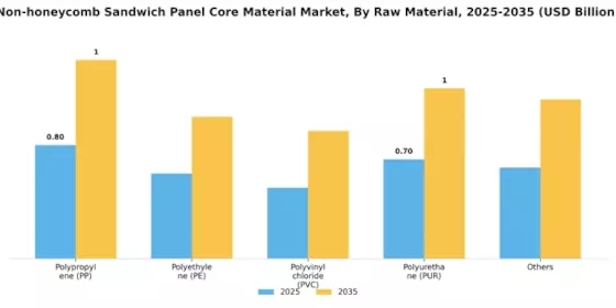 Non-honeycomb Sandwich Panel Core Material Market Segment Image 0