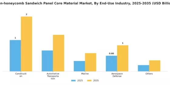 Non-honeycomb Sandwich Panel Core Material Market Segment Image 1