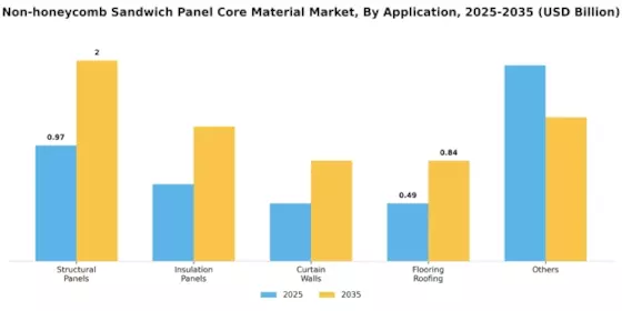 Non-honeycomb Sandwich Panel Core Material Market Segment Image 2