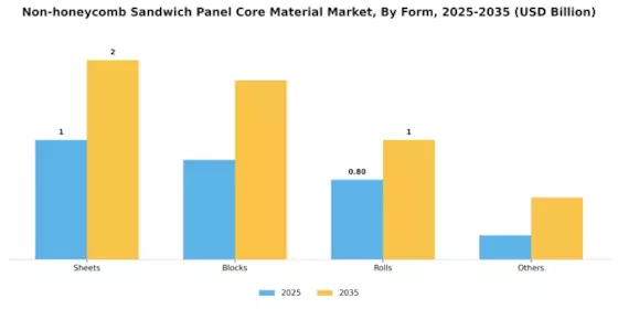 Non-honeycomb Sandwich Panel Core Material Market Segment Image 3