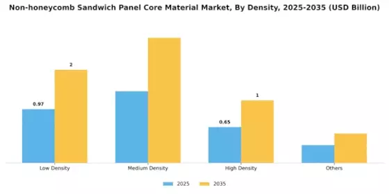 Non-honeycomb Sandwich Panel Core Material Market Segment Image 4