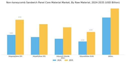 Non-honeycomb Sandwich Panel Core Material Market Segment Image 0