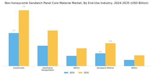 Non-honeycomb Sandwich Panel Core Material Market Segment Image 1