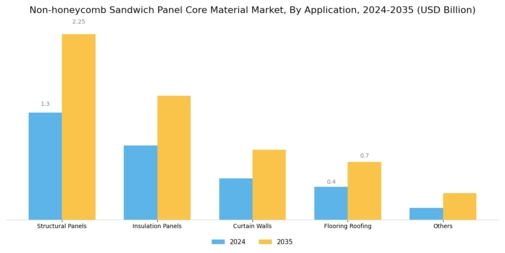 Non-honeycomb Sandwich Panel Core Material Market Segment Image 2