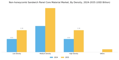 Non-honeycomb Sandwich Panel Core Material Market Segment Image 4