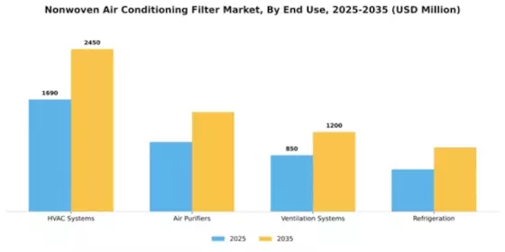 Nonwoven Air Conditioning Filter Market Segment Image 1