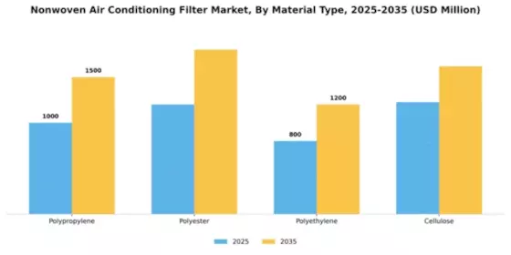 Nonwoven Air Conditioning Filter Market Segment Image 3
