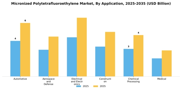 Micronized Polytetrafluoroethylene Market Segment Image 0