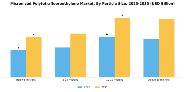 Micronized Polytetrafluoroethylene Market Segment Image 1