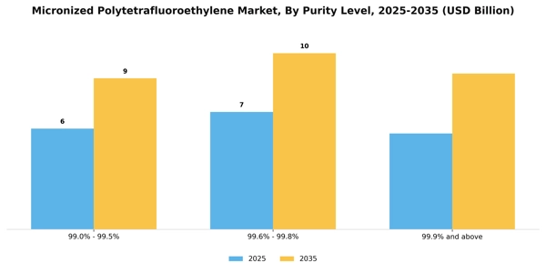 Micronized Polytetrafluoroethylene Market Segment Image 2