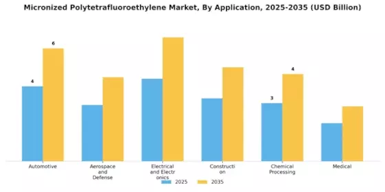 Micronized Polytetrafluoroethylene Market Segment Image 0