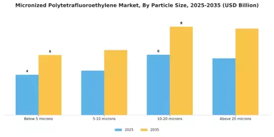 Micronized Polytetrafluoroethylene Market Segment Image 1