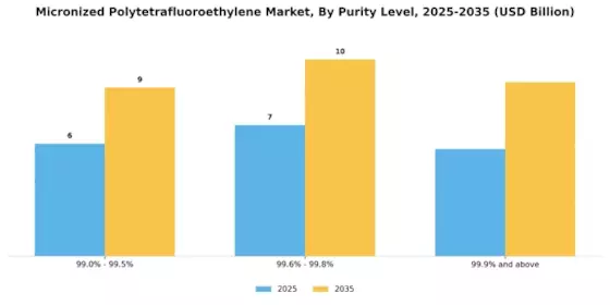 Micronized Polytetrafluoroethylene Market Segment Image 2