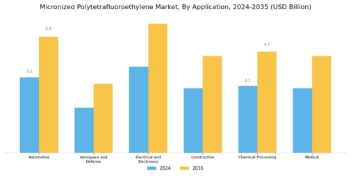 Micronized Polytetrafluoroethylene Market Segment Image 0