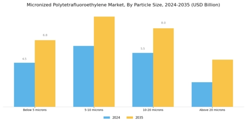 Micronized Polytetrafluoroethylene Market Segment Image 1