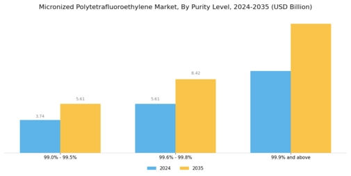 Micronized Polytetrafluoroethylene Market Segment Image 2