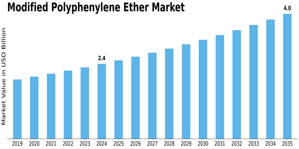 Modified Polyphenylene Ether Market Size