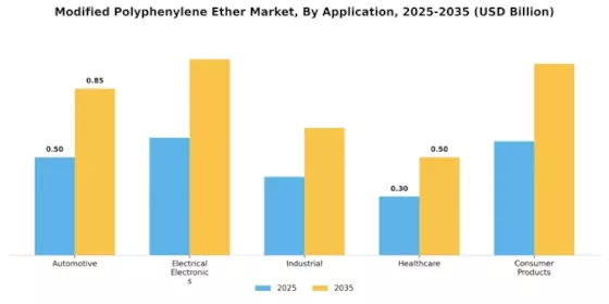 Modified Polyphenylene Ether Market Segment Image 0