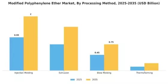 Modified Polyphenylene Ether Market Segment Image 2